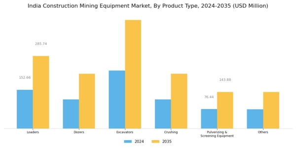 India Construction Mining Equipment Market Segment Image 0