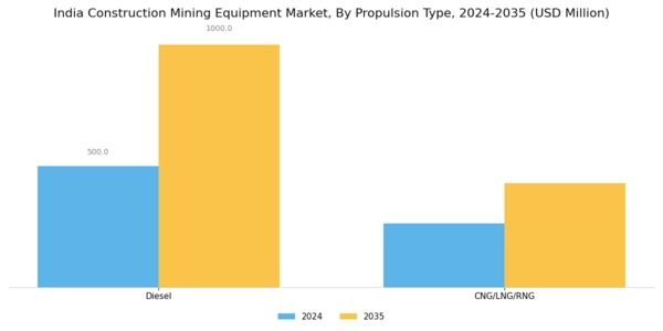 India Construction Mining Equipment Market Segment Image 2