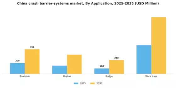China Crash Barrier Systems Market Segment Image 0