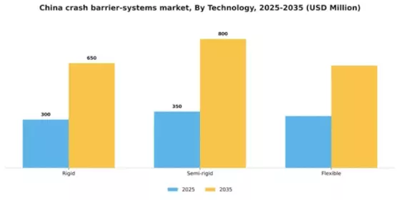 China Crash Barrier Systems Market Segment Image 1