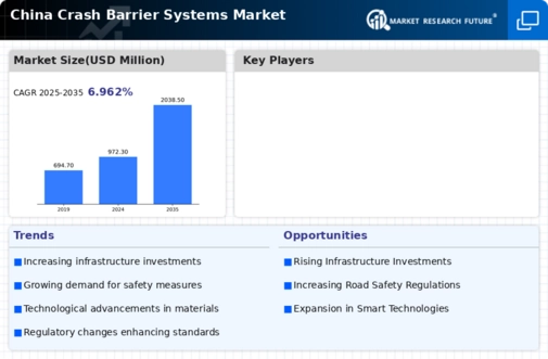 China Crash Barrier Systems Market Infographic