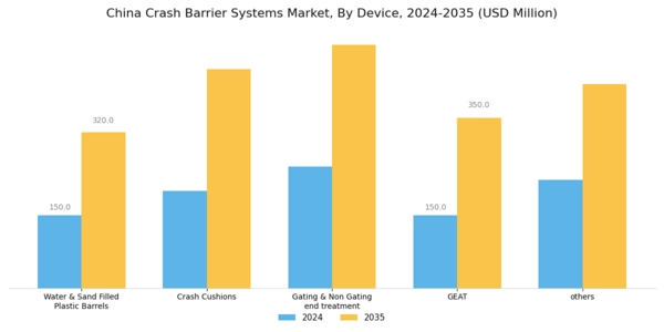 China Crash Barrier Systems Market Segment Image 2