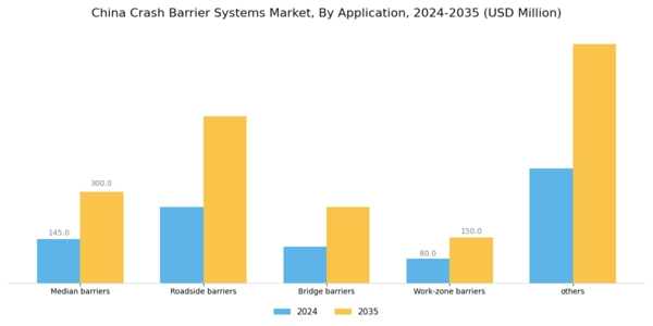 China Crash Barrier Systems Market Segment Image 3
