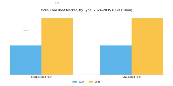 India Cool Roof Market Segment Image 0