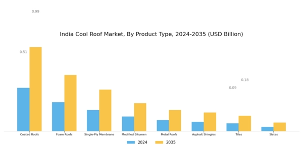 India Cool Roof Market Segment Image 1