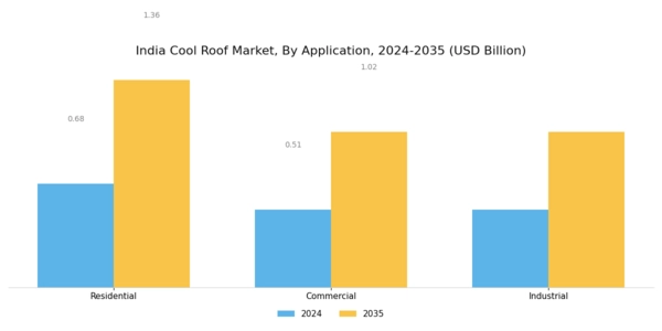 India Cool Roof Market Segment Image 2