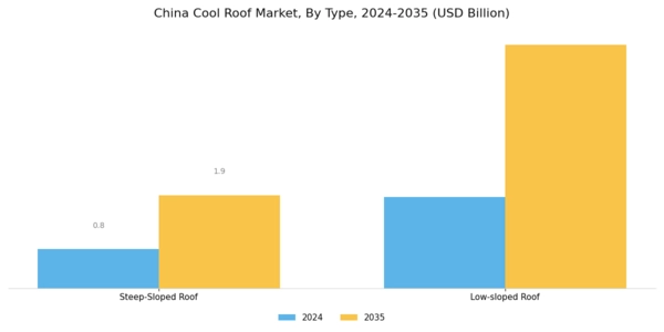 China Cool Roof Market Segment Image 0