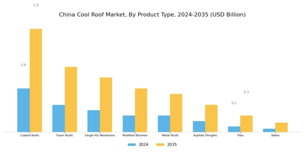 China Cool Roof Market Segment Image 1