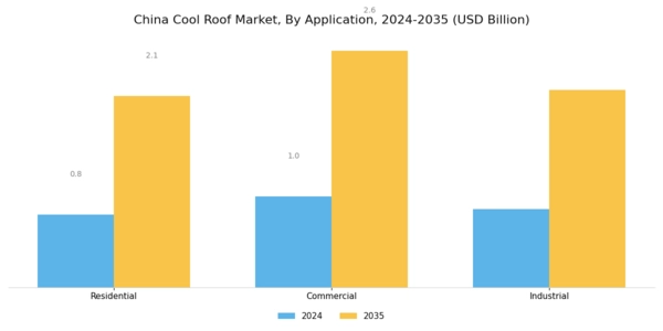 China Cool Roof Market Segment Image 2