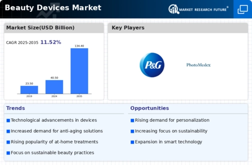 Beauty Devices Market Infographic