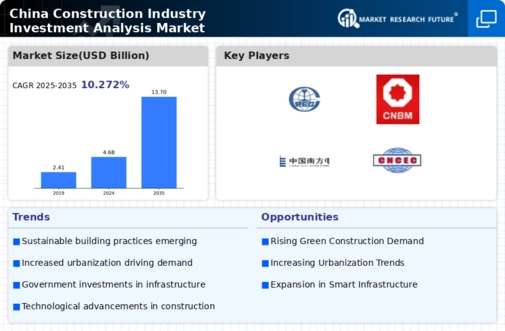 China Construction Industry Investment Analysis Market Infographic