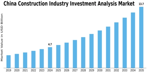 China Construction Industry Investment Analysis Market Size