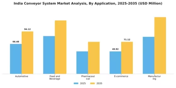 India Conveyor System Market Segment Image 0