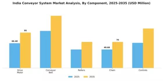 India Conveyor System Market Segment Image 1