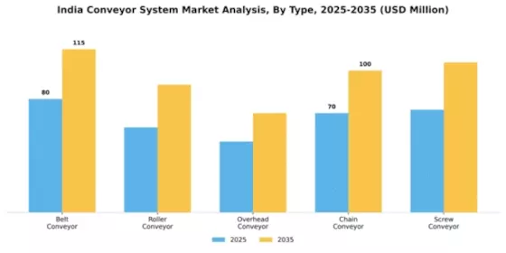 India Conveyor System Market Segment Image 3