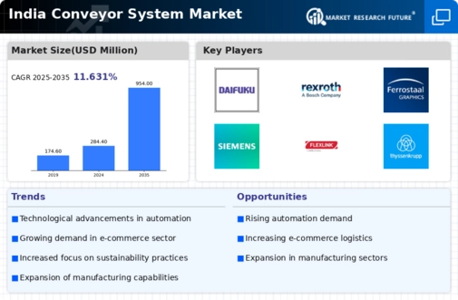 India Conveyor System Market Infographic