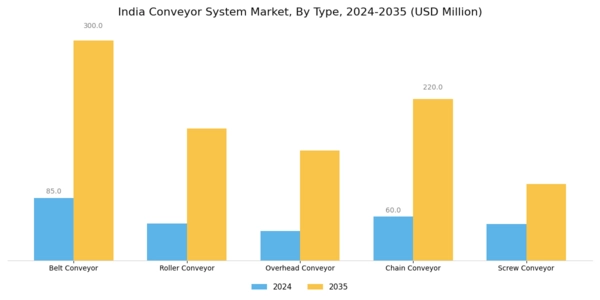 India Conveyor System Market Segment Image 1