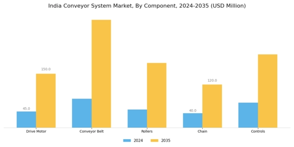India Conveyor System Market Segment Image 3