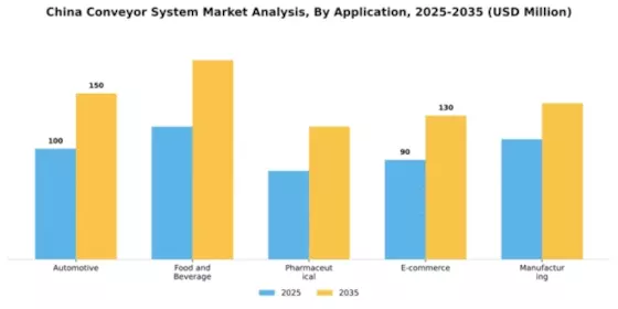 China Conveyor System Market Segment Image 0