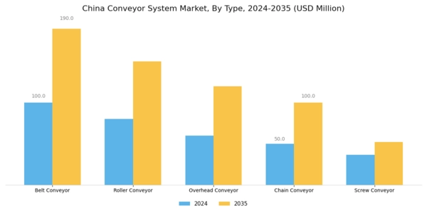 China Conveyor System Market Segment Image 1
