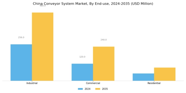 China Conveyor System Market Segment Image 2