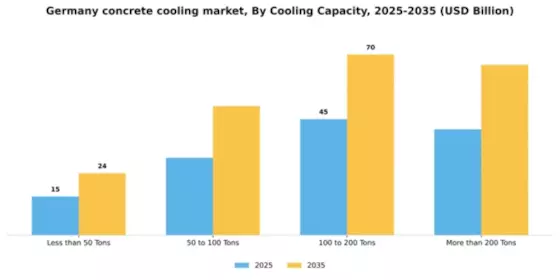 Germany Concrete Cooling Market Segment Image 1