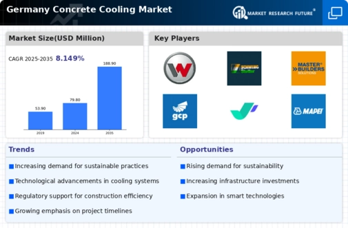 Germany Concrete Cooling Market Infographic