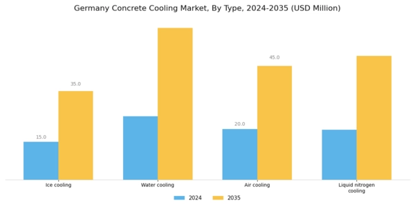 Germany Concrete Cooling Market Segment Image 0
