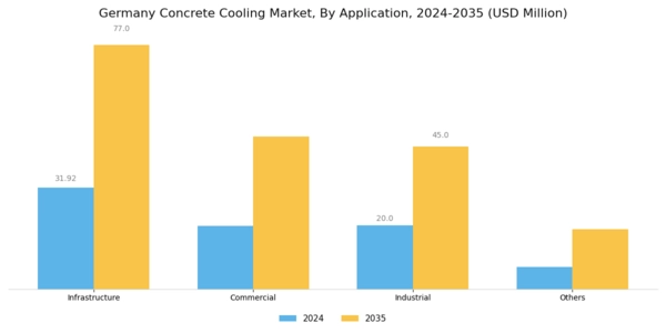 Germany Concrete Cooling Market Segment Image 1