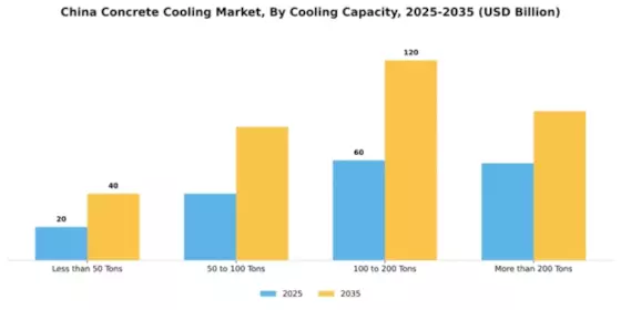 China Concrete Cooling Market Segment Image 1