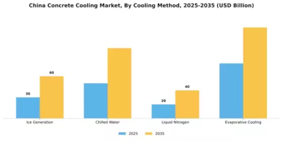 China Concrete Cooling Market Segment Image 2