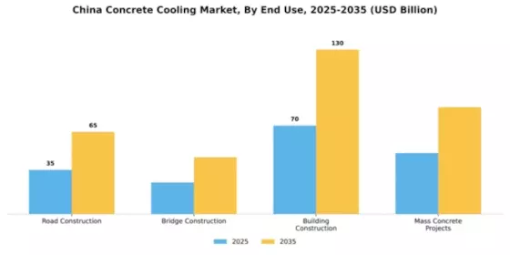 China Concrete Cooling Market Segment Image 3