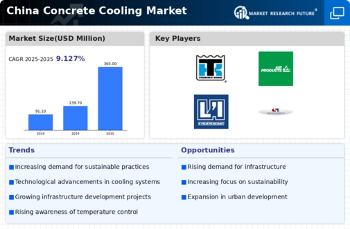 China Concrete Cooling Market Infographic