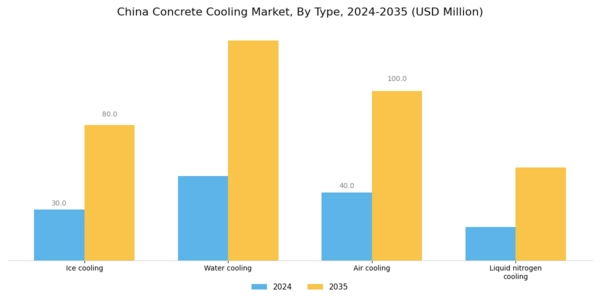 China Concrete Cooling Market Segment Image 0