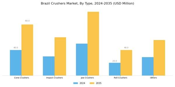 Brazil Crushers Market Segment Image 0