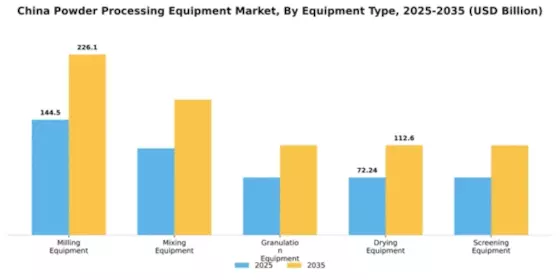 China Powder Processing Equipment Market Segment Image 2
