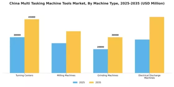 China Multi Tasking Machine Tools Market Segment Image 2