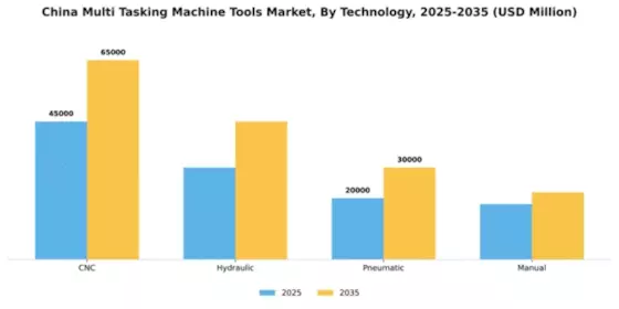 China Multi Tasking Machine Tools Market Segment Image 3