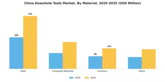 China Downhole Tools Market Segment Image 2