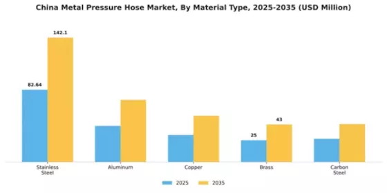 China Metal Pressure Hose Market Segment Image 2