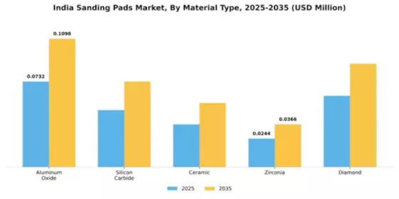 India Sanding Pads Market Segment Image 2