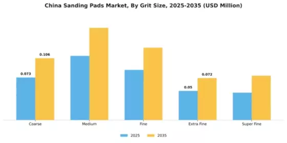 China Sanding Pads Market Segment Image 1