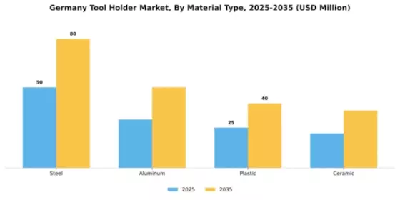 Germany Tool Holder Market Segment Image 2