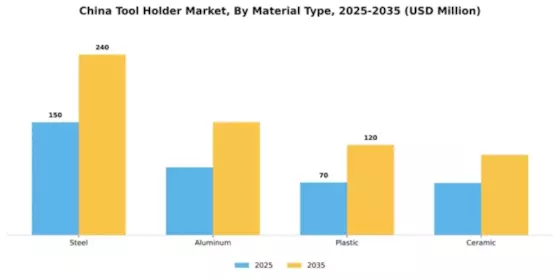 China Tool Holder Market Segment Image 2