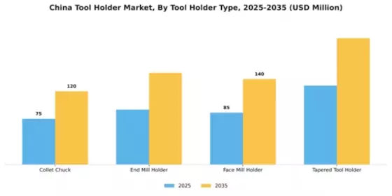 China Tool Holder Market Segment Image 3