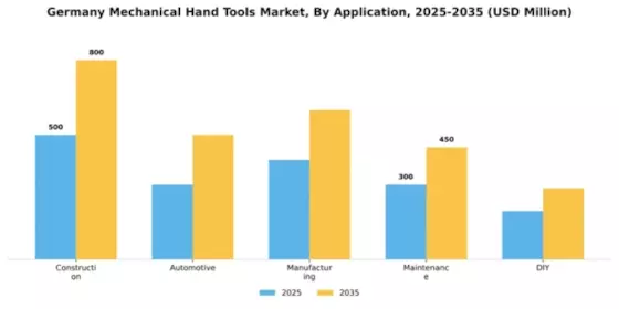 Germany Mechanical Hand Tools Market Segment Image 0
