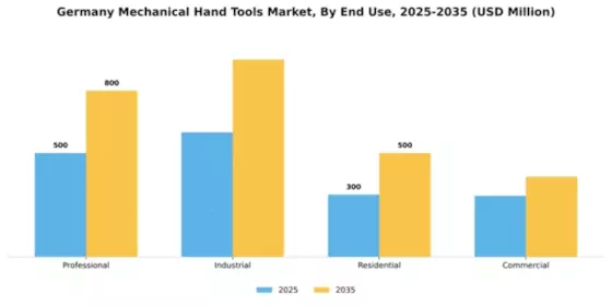 Germany Mechanical Hand Tools Market Segment Image 2