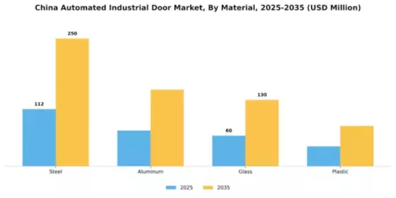 China Automated Industrial Door Market Segment Image 2