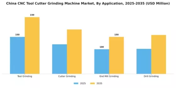 China CNC Tool Cutter Grinding Machine Market Segment Image 0