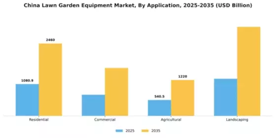 China Lawn Garden Equipment Market Segment Image 0